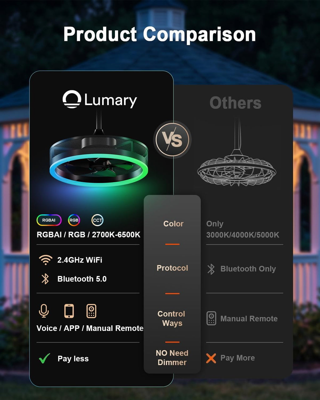 Lumary Smart Outdoor Ceiling Fans with RGBAICW Lights Pro, Wi-Fi Bluetooth Connect, 40+ Scene, Work with Alexa Google, Waterproof Plug in Caged Fan with Hook/Remote/APP Control for Patios Gazebo, 20in