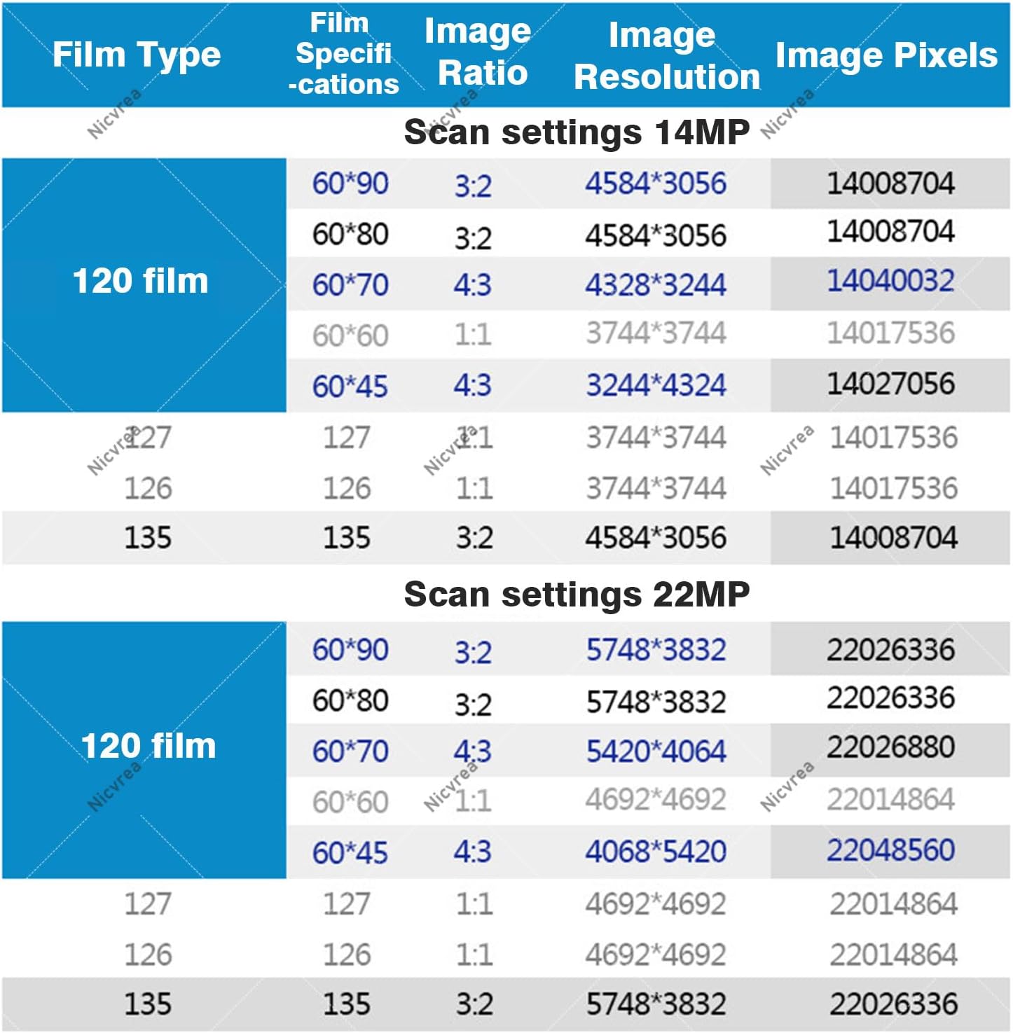 Digital Film Scanner, 120 High Resolution, Supports 5 Sizes of 120 Film, 1080p LCD Screen, Negative Converter Can Convert 35mm, 135, 126, 127 Negatives and Slides to Digital JPEG