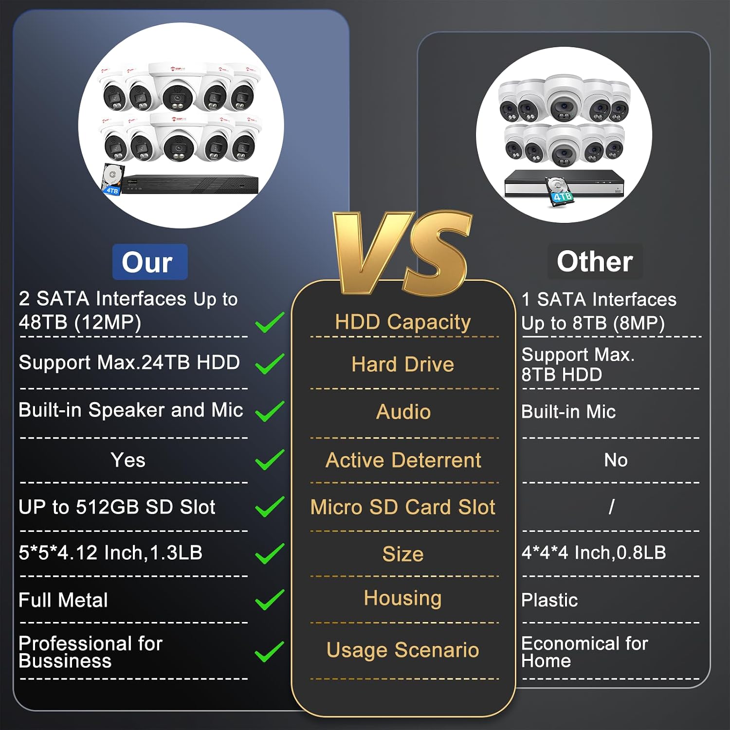 [Two Way Audio] - Anpviz 16CH 4K PoE Security Camera System, 10x 8MP Wired IP Turret Cameras Outdoor, Active Deterrent, Human Vehicle Detection, 12MP PoE NVR with 4TB HDD for Business, 0 Monthly Fees