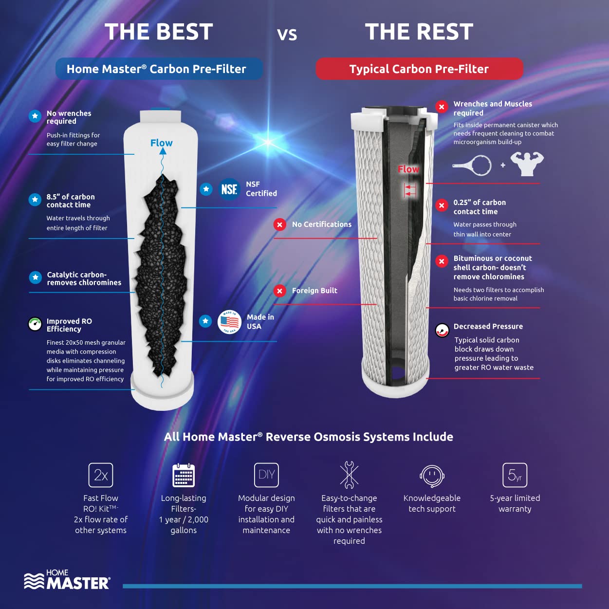 Home Master 4.5 Second Fill Rate Water Purification Unit, Multi-Stage Filtration, NSF Certified, Granular Catalytic Carbon, Stainless Steel, Plastic