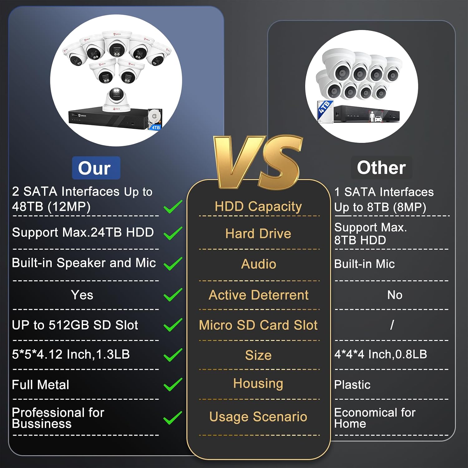 Anpviz 16 Channel NVR PoE Security Camera System with Two Way Audio, AI Human Vehicle Detection, 8x 4K 8MP Wired IP Turret Cameras Outdoor, 16CH 12MP PoE NVR with 4TB HDD, CCTV for Business Home, NDAA