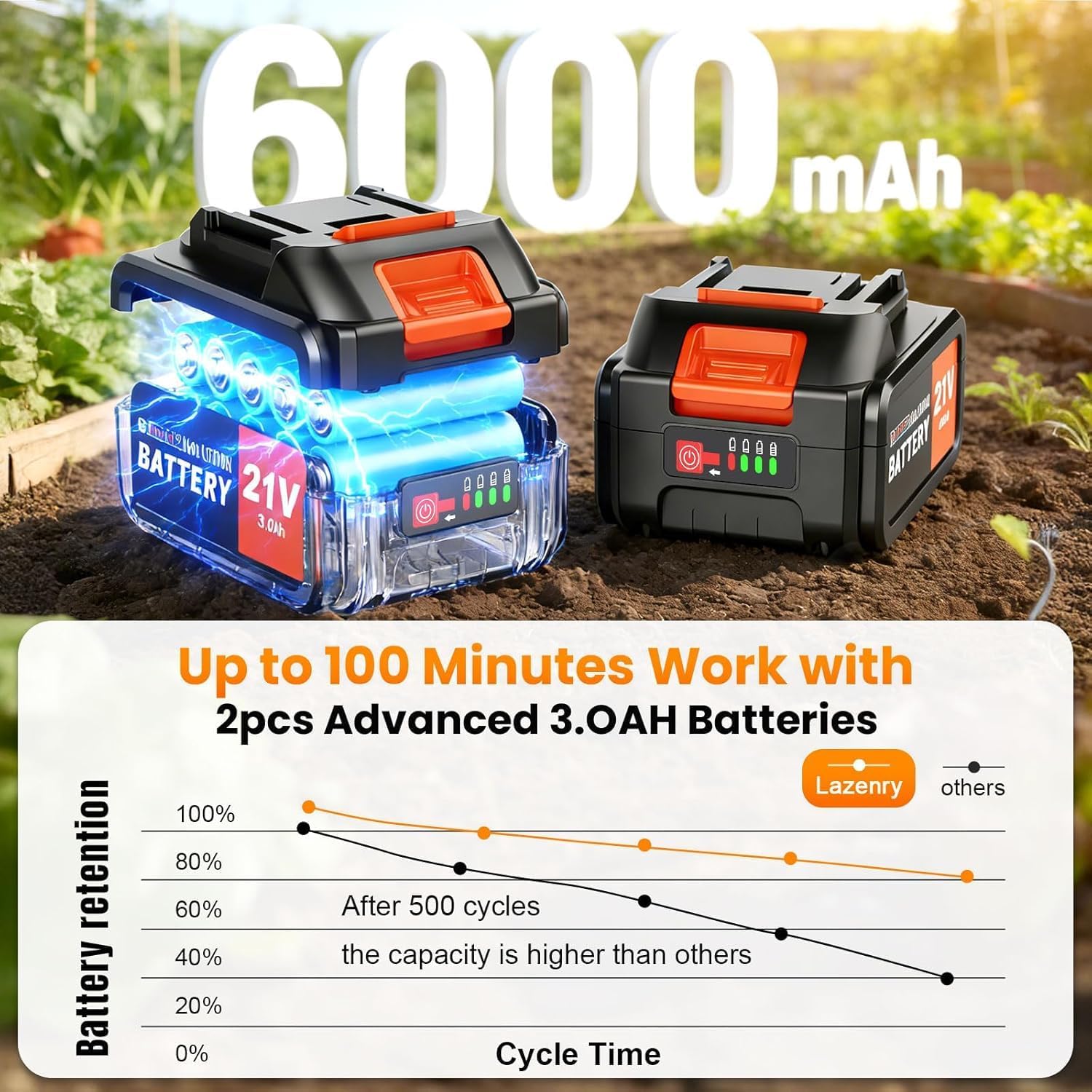 20V Cordlees Tiller Cultivator for Gardening, 400RPM Brushless Electric Garden Tiller Battery Powered((2*3.0Ah Battery&Charger), 9.5'Width 7'Depth, Garden Rototiller for Yard/Lawn/Soil Tiller (Orange)