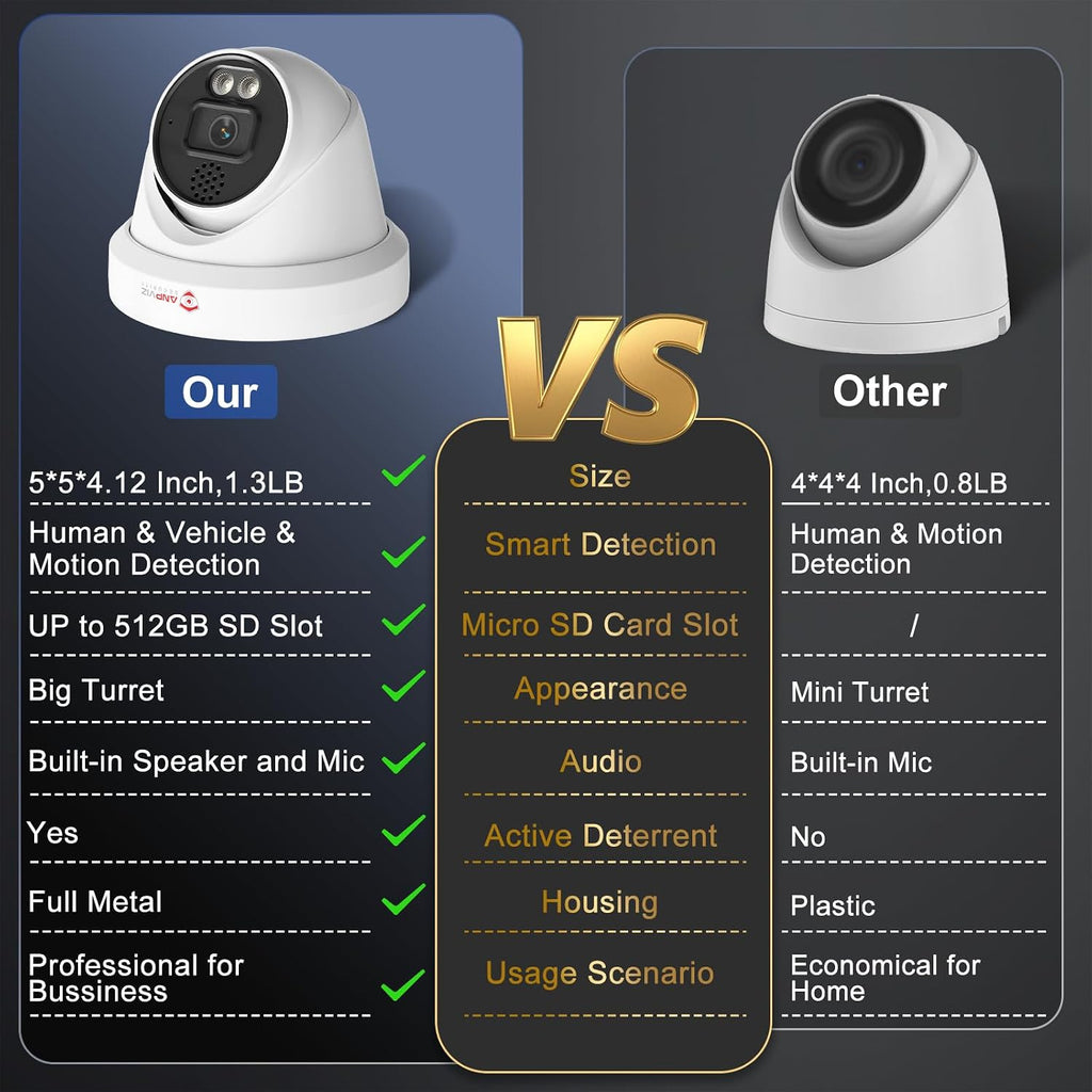 [Active Deterrent] - Anpviz 16 Channel 4K PoE Security Camera System with Two Way Audio, AI Human Vehicle Detection,12x 8MP Wired IP Turret Cameras Outdoor, 16CH 12MP PoE NVR with 4TB HDD for Business