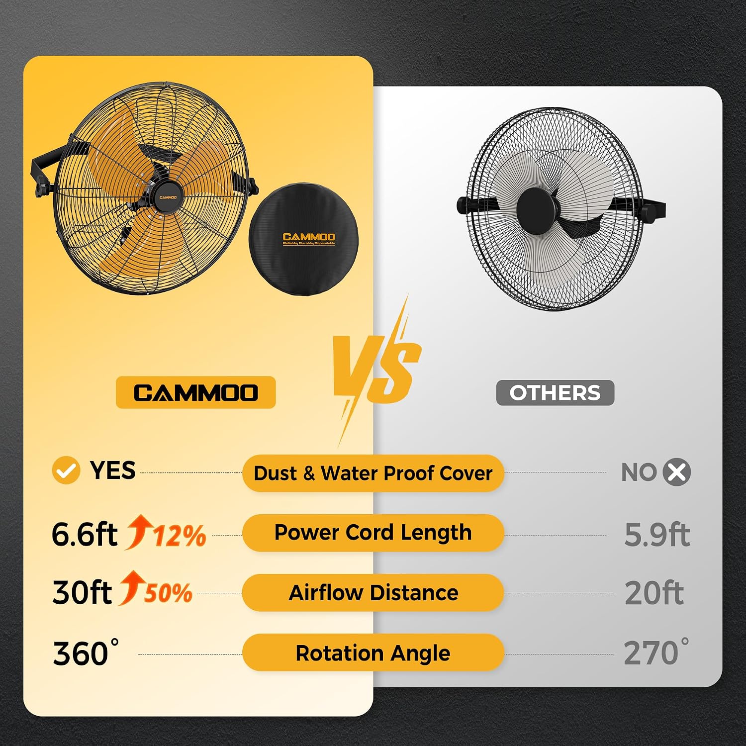 CAMMOO 18 Inch Wall Mount Fan with 600D Oxford Cover, IP44 Wall Fan | Extended 6.6 ft Power Cord, 360 Degree Tilt, 3-Speed Outdoor Fans for Patios, Greenhouse, Garage, Workshop Or Covered Outdoor